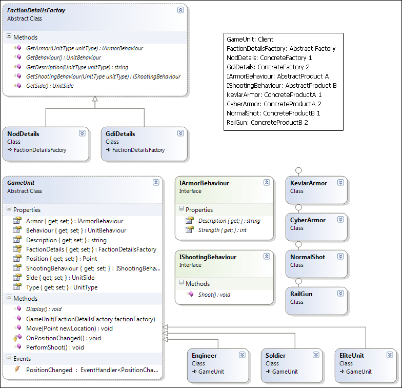 Abstract Factory Pattern