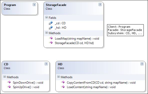 Facade Pattern Class Diagram