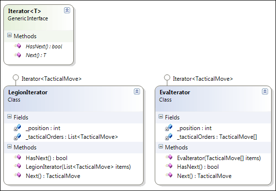 Iterator Implementations