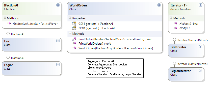 Iterator Pattern Class Diagram